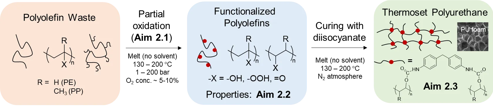 polymer upcycling